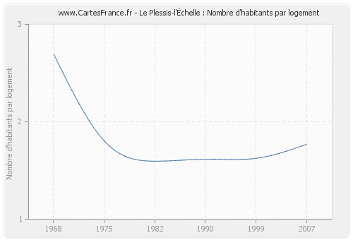 Le Plessis-l'Échelle : Nombre d'habitants par logement